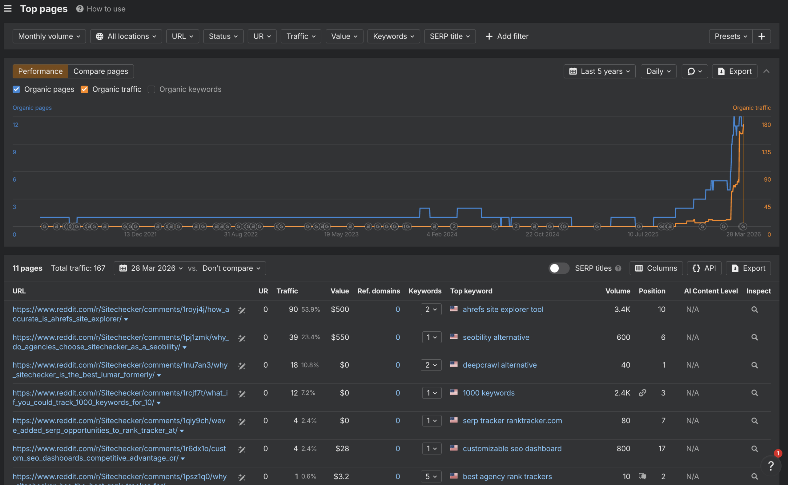 sitechecker subreddit results