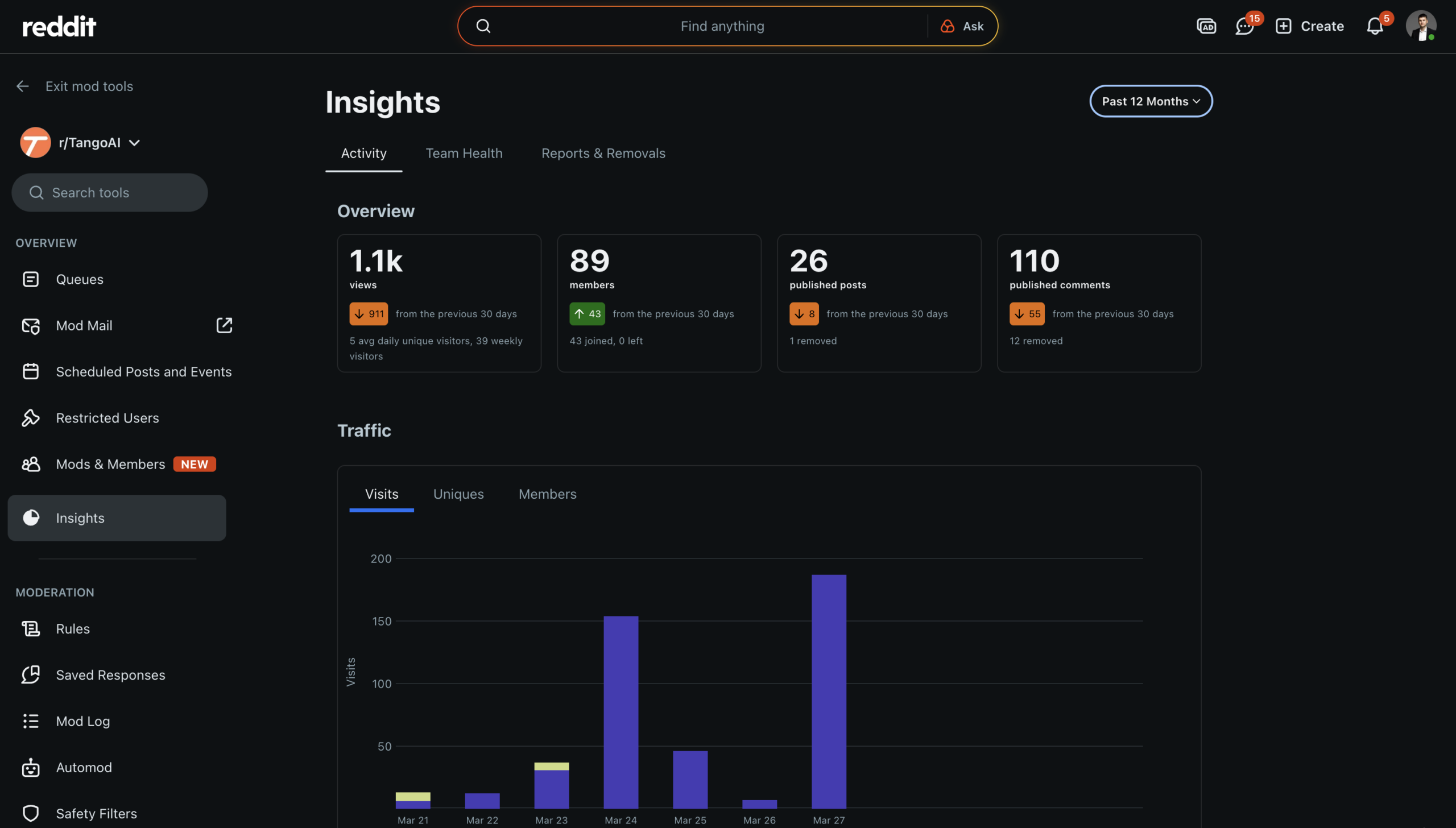 tangoai subreddit growth